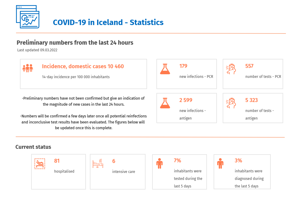 Iceland COVID-19 Statistics in 2022