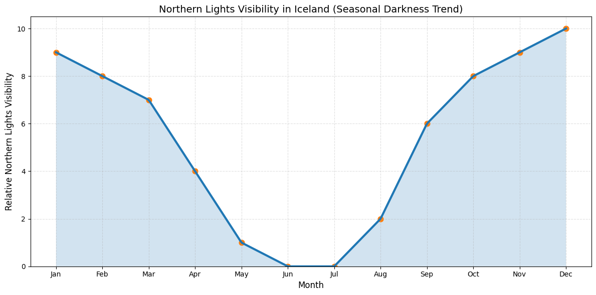 Northern Lights visibility in Iceland for all seasons